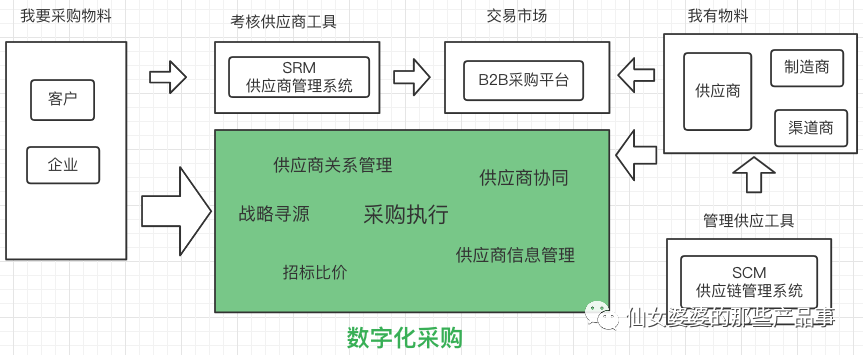 数字采购产业链中都有哪些角色